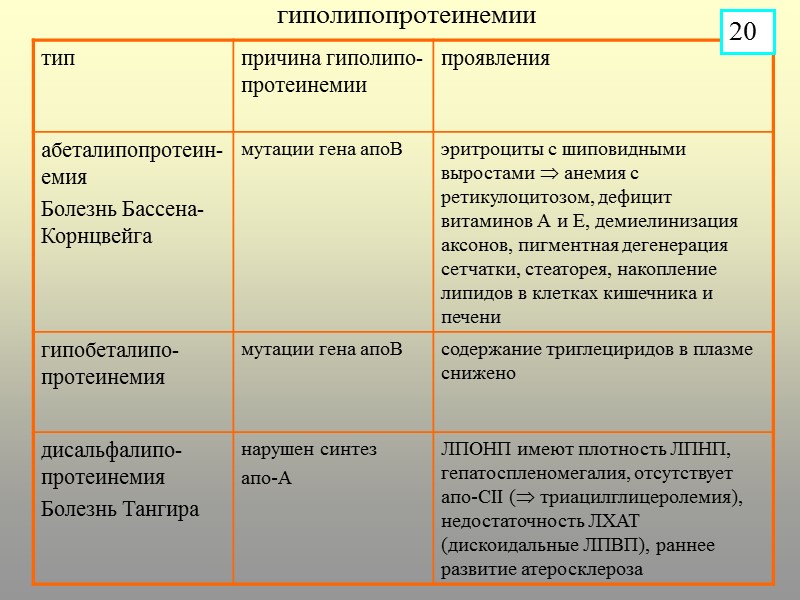 гиполипопротеинемии 20